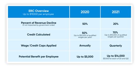 erc for 3rd quarter 2021